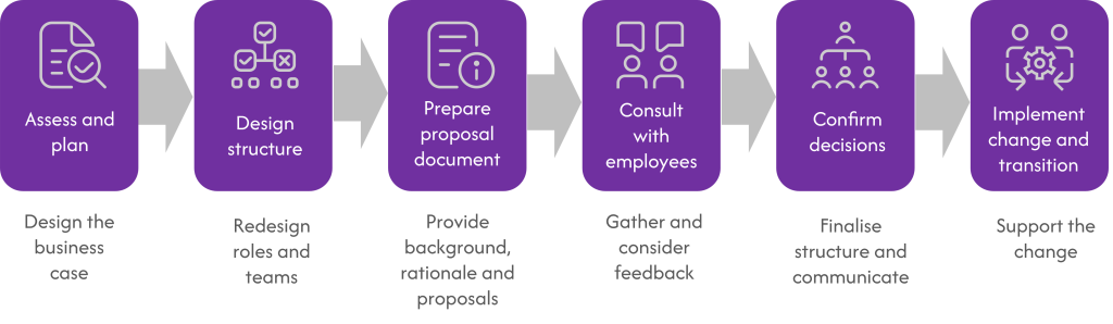 Restructuring process