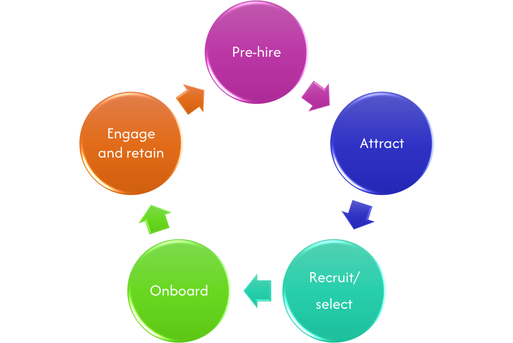 Employee experience cycle, employee listening