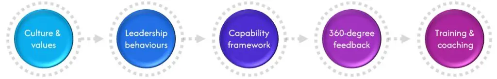 Leadership capability framework