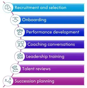 Integrate leadership capability framework into people processes