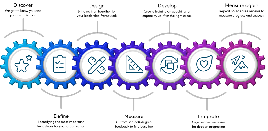 How we work with you to build your leadership framework and leadership capability