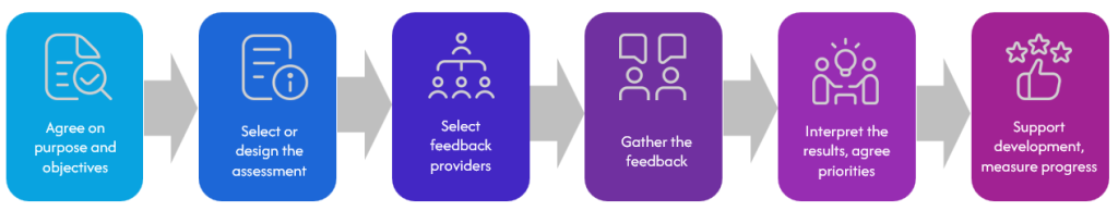 360-degree feedback process